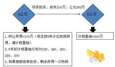 資產的所得稅處理