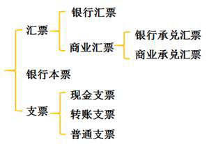 初級會計票據的分類