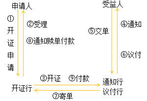 初級會計議付