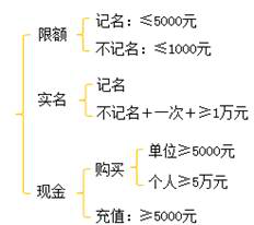 初級會計預付卡數字