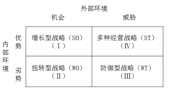 SWOT分析的應用