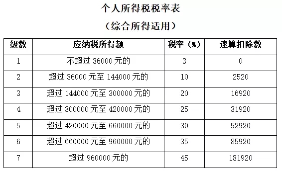 個人所得稅稅率表