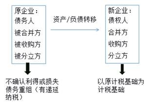 企業重組的所得稅處理