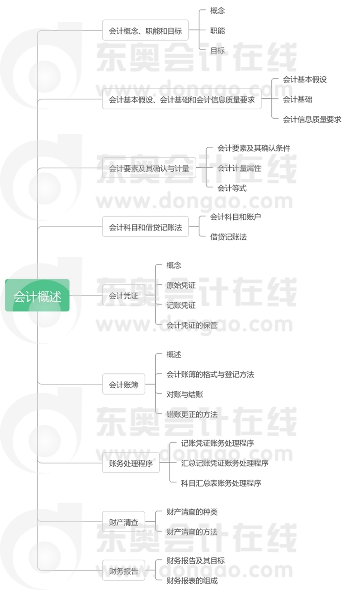 第一章會計概述-思維導圖