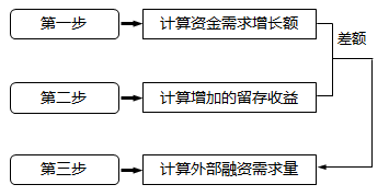 資金需要量預測