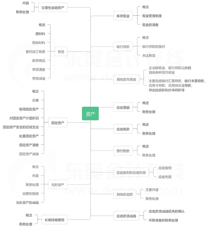 第二章資產-思維導圖