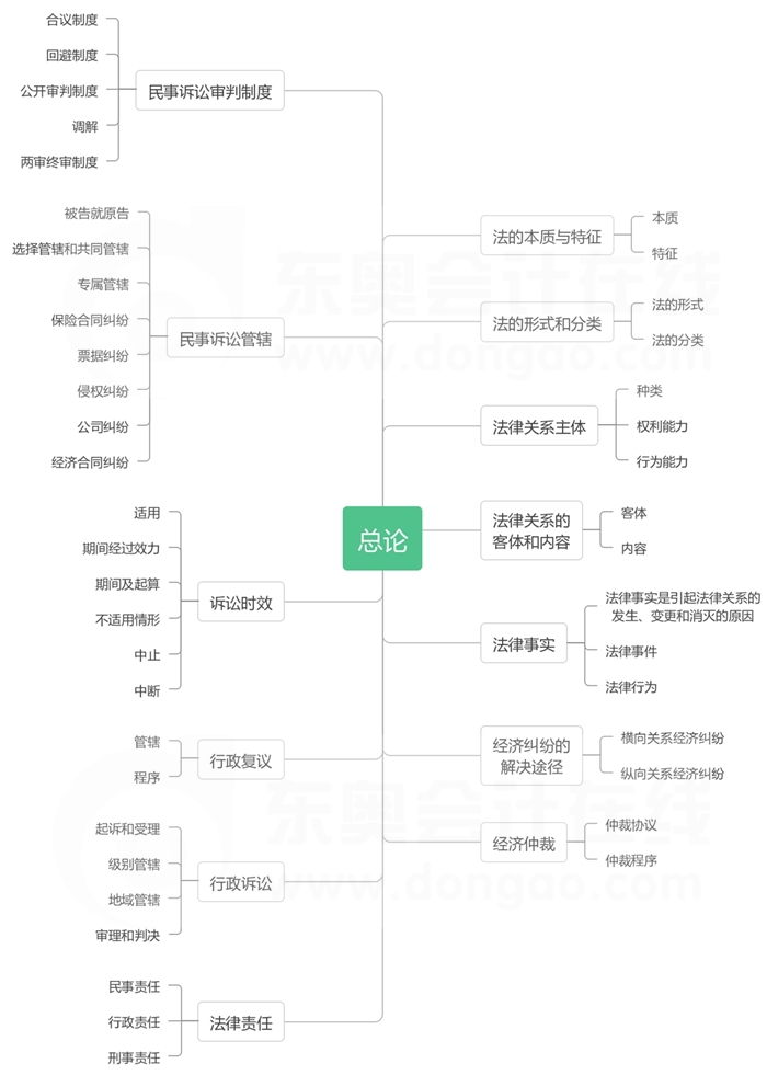 第一章總論-思維導圖