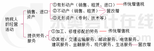 營(yíng)改增進(jìn)程