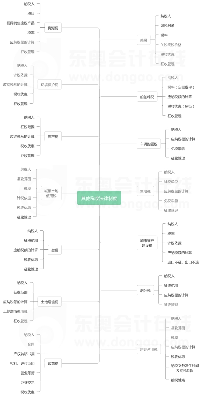 經濟法基礎-第六章思維導圖