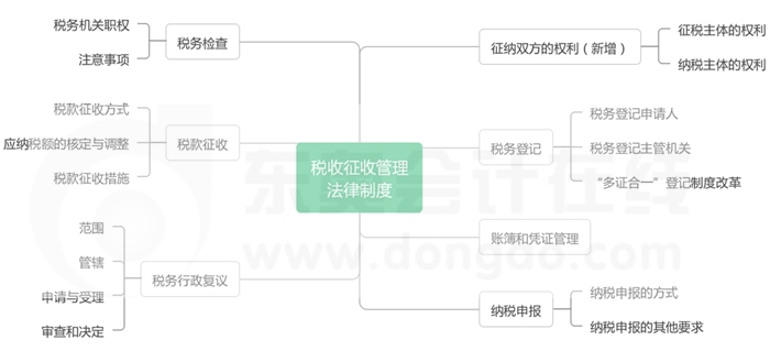 經濟法基礎-第七章收征收管理法律制度思維導圖