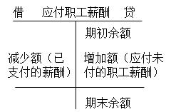 初級會計實務知識點