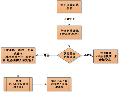 免費開課流程
