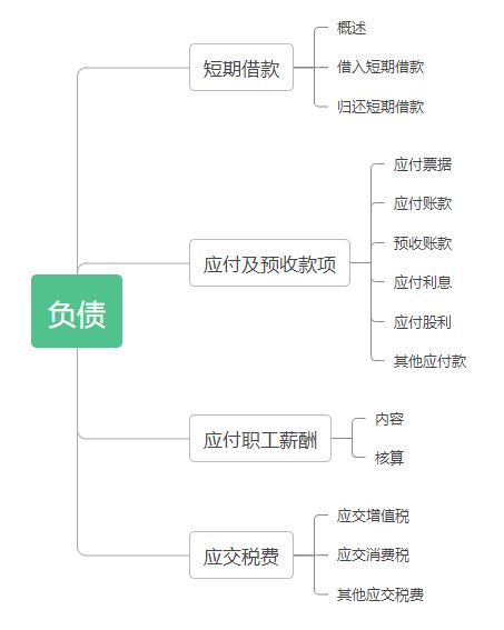 初級會計實務-第三章思維導圖