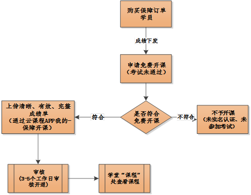 免費開課流程