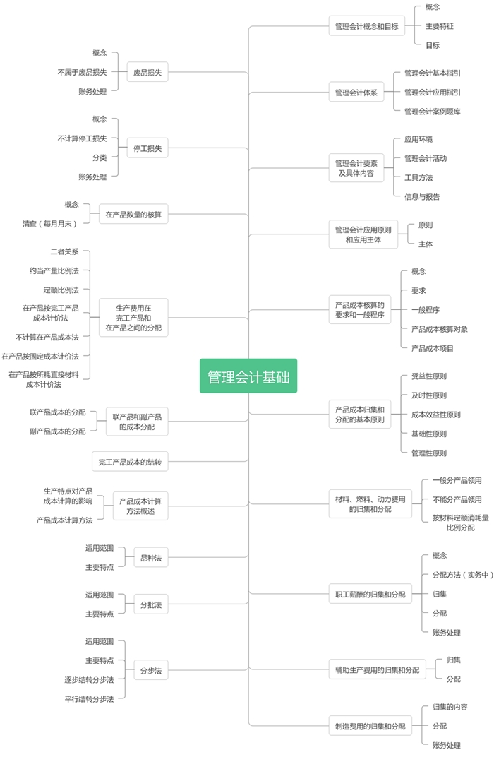 初級會計實務(wù)-第七章思維導(dǎo)圖