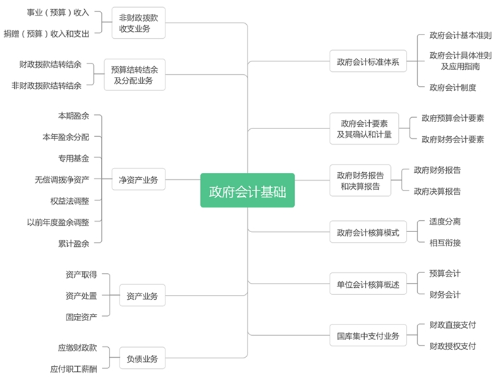 初級會計實務-第八章思維導圖