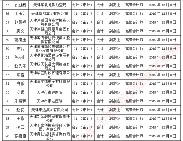 天津市副高級職稱評審通過人員名單