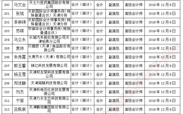 天津市副高級職稱評審通過人員名單