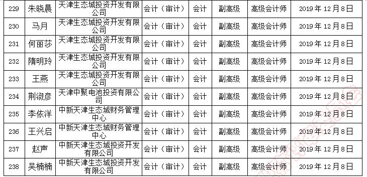 天津市副高級職稱評審通過人員名單