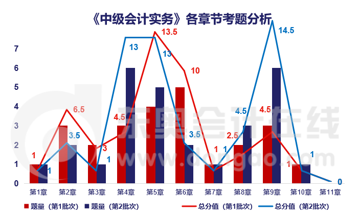 中級實務章節