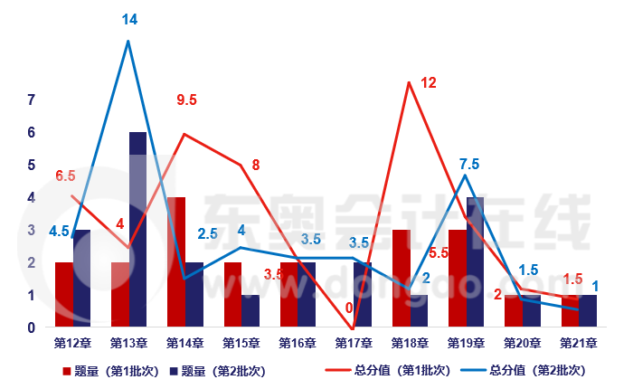 中級會計實務章節分析