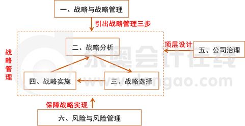 戰略教材結構