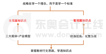 戰略難度分析