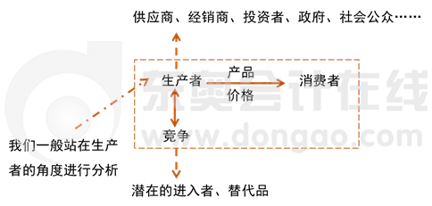 產業分析模型