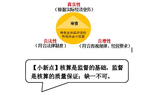 會計的監督職能