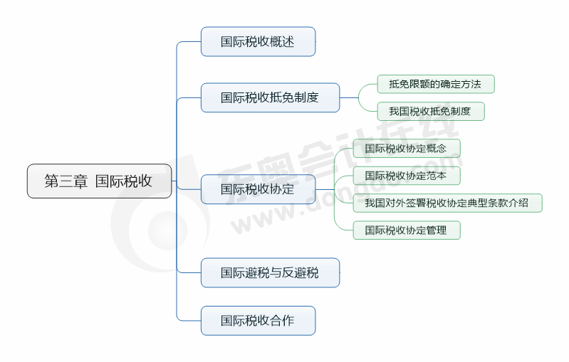 第三章國際稅收-思維導(dǎo)圖