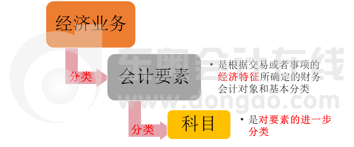 會計要素與會計科目之間的聯系