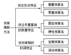 財務預算