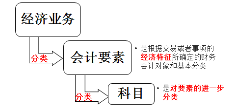 會計要素與會計科目之間的聯(lián)系