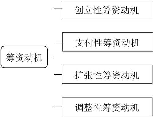 企業籌資動機
