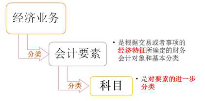 經濟業務會計要素與科目