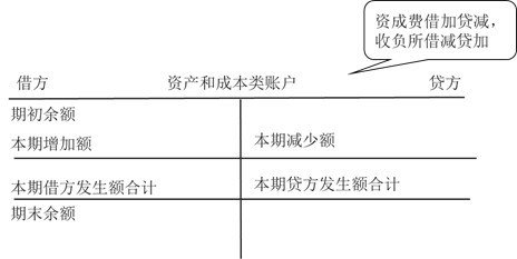 資產和成本類賬戶