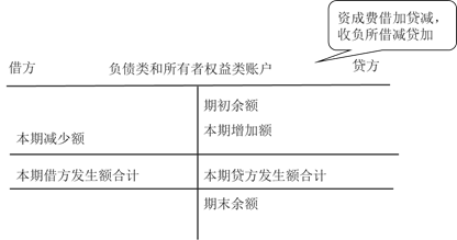 負債類和所有者權益類賬戶