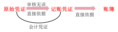 原始憑證、記賬憑證與賬簿