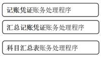 賬務處理程序