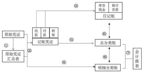 記賬憑證賬務處理程序