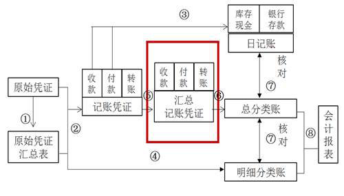 匯總記賬憑證賬務處理程序