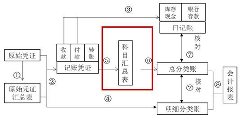 科目匯總表賬務處理程序