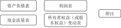 財務報表的組成