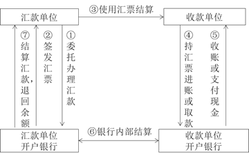 銀行匯票結算程序