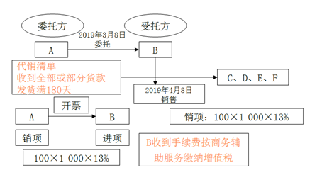 對視同銷售貨物行為的征稅規定