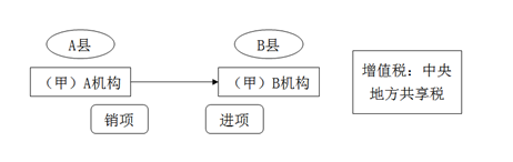 對視同銷售貨物行為的征稅規定
