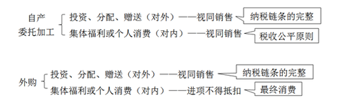 對視同銷售貨物行為的征稅規定
