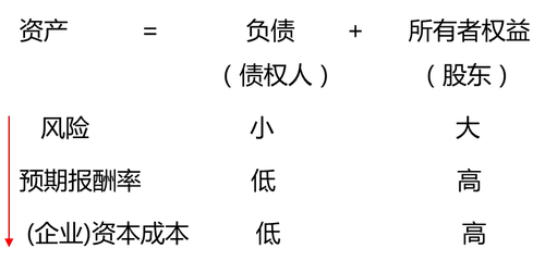 籌資管理內容