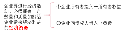 會計等式的表現形式