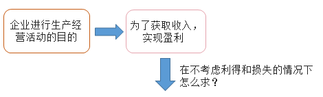 企業生產經營活動的目的